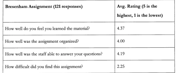 Table  1:  Student Survey  Responses  for the  Bresenham Assignment