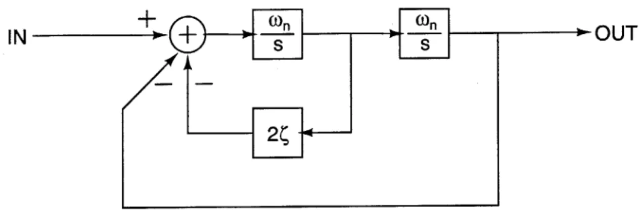 Figure  2-1:  State-variable  filter  topology.  Closed-loop  transfer  function  implements the  canonical  second-order  system,  using  only  open-loop  integrators  and  gain   ele-ments.