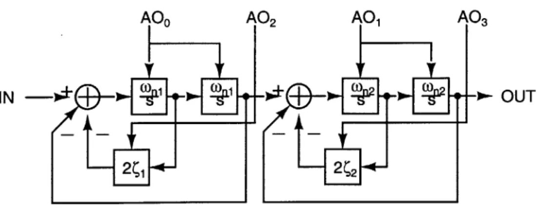 Figure  2-2:  Controlled  and cascaded  state-variable  filter  system.  AO  signals  control the  gain  of  connected  system  blocks