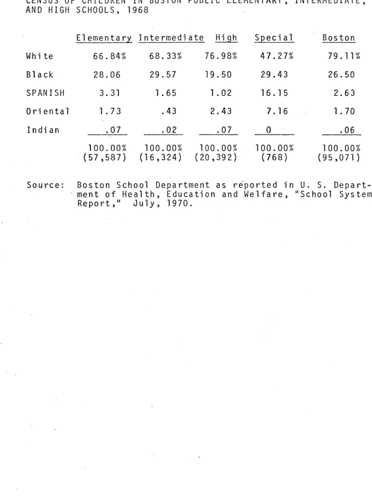 TABLE  Q CENSUS  OF  CHILDREN  IN BOSTON AND  HIGH  SCHOOLS, 1968