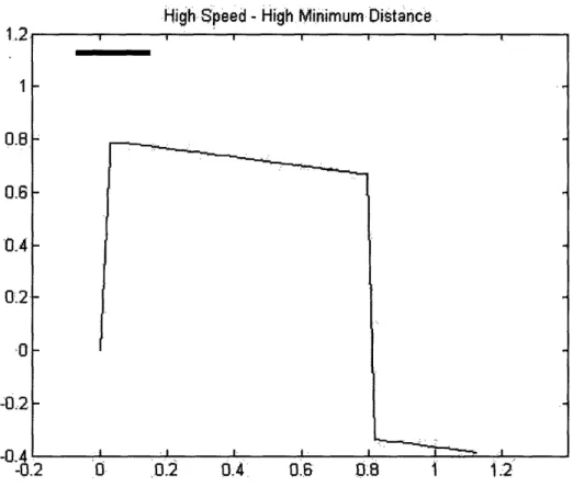 Figure 3. High Speed - High Minimum Distance MinimumDistance  = .5