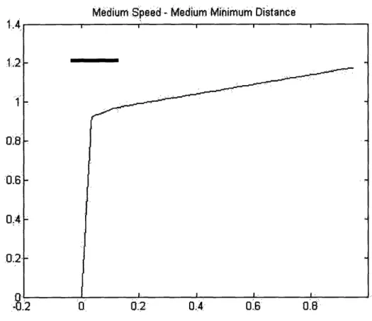 Figure 4. Medium Speed - Medium Minimum Distance MinimumDistance  =  .3
