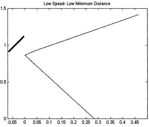 Figure 5. Low Speed - Low Minimum Distance MinimumDistance  = .2