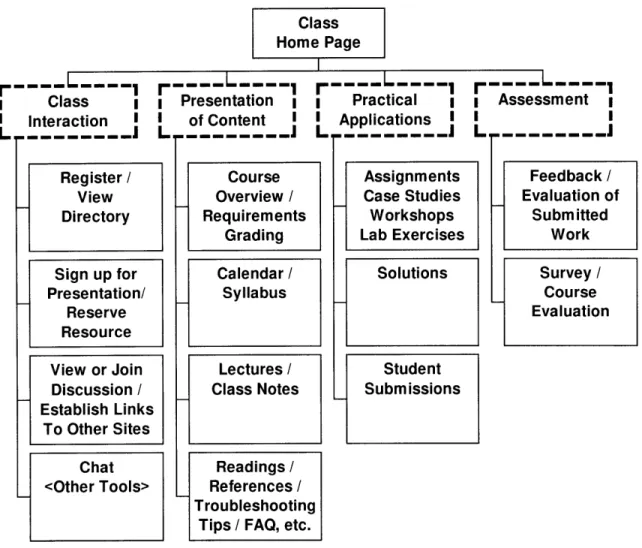 Figure  3.2:  Functional  Requirements  for  a Class Web  Site