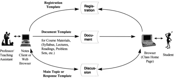Figure 3.4:  Workflow  Showing  Databases,  Templates,  and Documents  that Support Registration,  Course Material Management,  and Asynchronous  Discussion