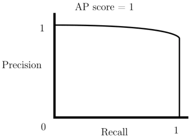 Figure 2-3: An ideal precision-recall curve with AP = 1