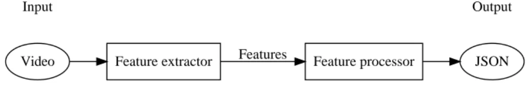 Figure 3-1: High-level system diagram for the video parsing tool