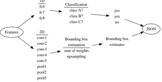 Figure 3-4: System diagram for feature processor