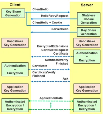 Fig. 1. Overview of DTLS 1.3 handshake protocol with mutual authentication and key exchange (blue arrows represent handshake messages and green arrows represent application data; dashed arrows indicate that the messages are encrypted).