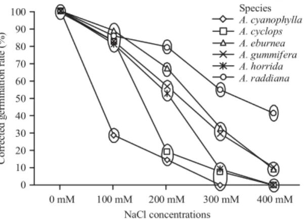 Fig. 1: Corrected  germination  rate  of  different  species in various NaCl concentrations, at each concentration of NaCl,  values  in  the  same  ellipse  are  not  significantly different (p&lt;0.05) (Newman-Keuls test)