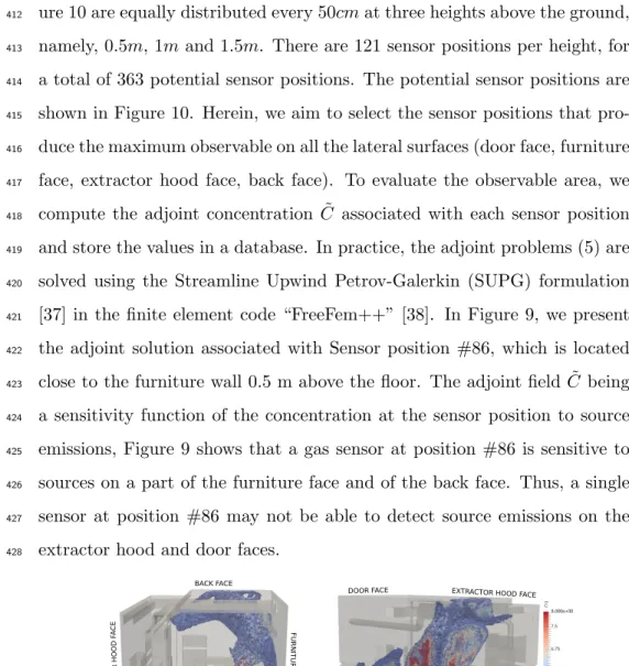 Figure 9: Simulation of the adjoint concentration ˜ C associated with the optimal sensor position #86