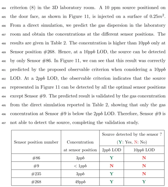 Table 2: Numerical validation of the adjoint-based observable criterion in the 3D labora- labora-tory room - Concentration at sensor positions #86, #9, #235 and #268 simulated for the source location defined in Figure 11 and verification of the source dete