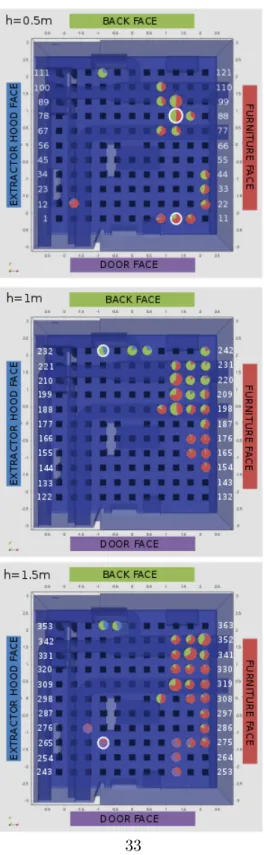 Figure 10: Potential positions of gas sensors at three levels h = 0.5m, h = 1m and h = 1.5m and observability representation by wall surface for sensors with an observable area more than half of the highest observability achieved by Sensor #86 - Optimal se