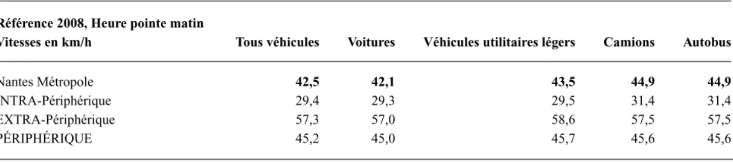 Tableau 7 Estimations de vitesses selon les catégories des véhicules (Référence 2008, heure de pointe matin, courbes débits-vitesses adaptées au contexte Nantais et prise en compte des durées de franchissement des intersections)