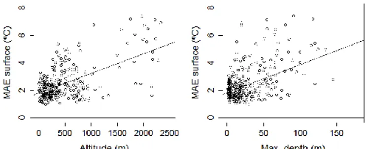 Figure 2. MAE of surface temperature as a function of lake alti- alti-tude (left) and maximum lake depth (right)