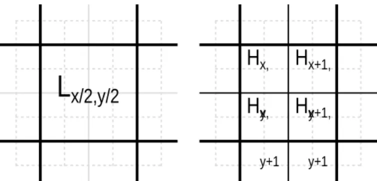 Figure 1. Introducing the indexing and the relations between the low and high resolution pixels, for the simple case of doubling the resolution