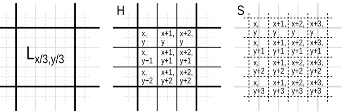 Figure 4. Introducing the indexing and the relations between the low and high resolution pixels, for the case of tripling the resolution