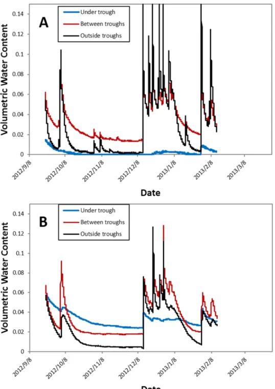 Figure 3. Temporal variation in volumetric water content at 0–12 cm (A) and 12–20 cm  (B) depths at three locations relative to a throughfall diversion structure at the Taylor  County, Florida site