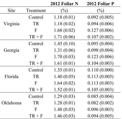 Table 5. Dormant season measurements of foliar nitrogen (N) and phosphorus (P)  concentrations one year after treatment initiation