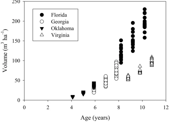 Figure 4. Stand volume measured before treatment initiation and following two   growing seasons