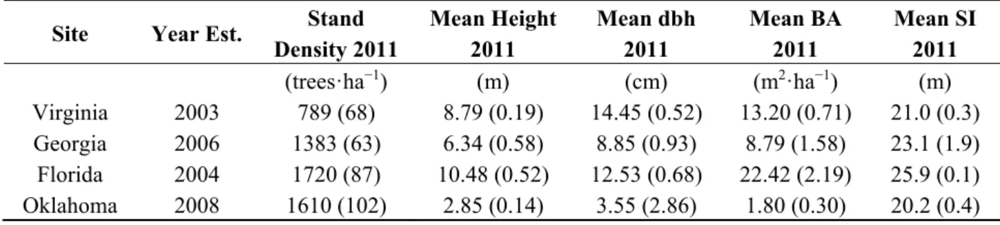 Table 4. Plot-level average stand density, tree height, tree diameter breast height (dbh),  stand basal area (BA) and site index (SI) (base age 25) at time of treatment initiation   (n = 16)