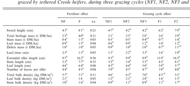 Table 1. Characteristics of unfertilized (NF) and fertilized (F ) tropical Dichanthium spp
