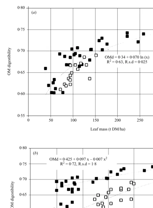 Fig. 2. (a). Eﬀect of leaf mass on in vivo OM digestibility (OMd) measured on fertilized (F,  ) or unfertilized sward (NF, ) Dichanthium spp