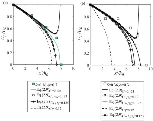 Figure Appendix A.1: Dimensionless front velocity versus x 0 /h 0 for S = 0.36: (a) φ = 0.7 and (b) φ = 0.3