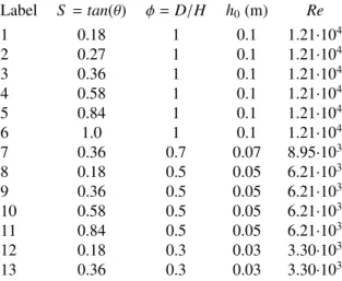 Table 1: Main parameters varied in the experiments. φ = D/H; Re = ρh 0 U 0 /µ; H = 0.2 m; L 0 = 0.53 m; g 0 = 0.3m / s 2 .