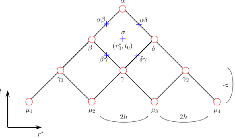 Figure 1: Set of points (circles and crosses) used for the integration of the V Ψ= g term in the vacuum case
