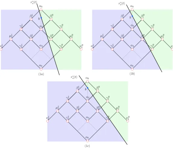 Figure 2: The three sub-cases for which the particle enters through the [α 2 β 1 R ] side and leaves through the [α 0 β 1 L ] side