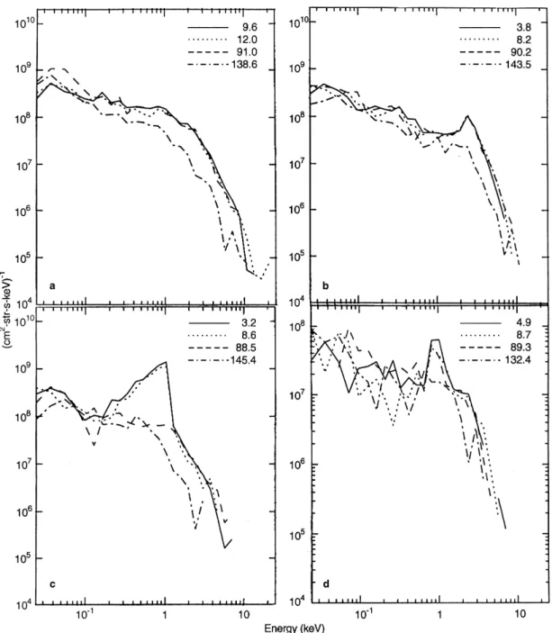 Fig. 1. Example particle ¯ux spectra of a diuse (21:02:38), b inverted-V (21:02:14), c ®eld-aligned superposed with isotropic (21:01:48), d two isotropic inverted-V populations (21:04:22)