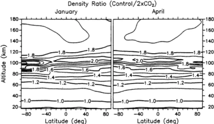 Fig. 13. Density ratio (Control/2  CO 2  as a function of geometric height (contour interval 0.1): January (left panel); April (right panel)