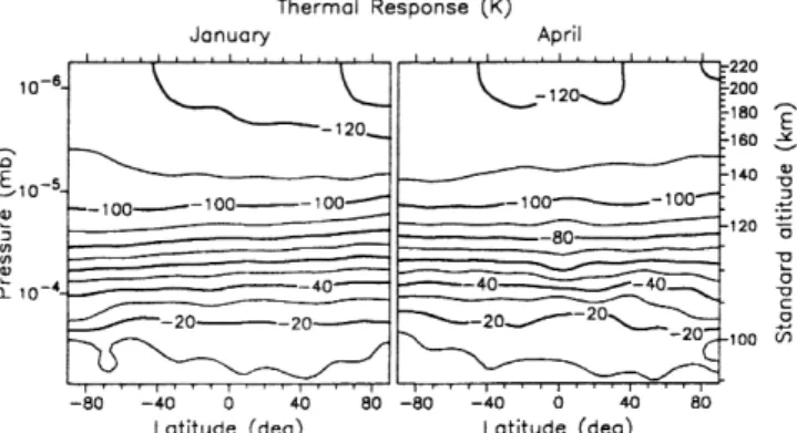 Fig. 8. Temperature dierence 2  CO 2 ÿControl) as a function of pressure for quasi-stationary conditions below 95 km (positive area shaded, contour interval 2 K)