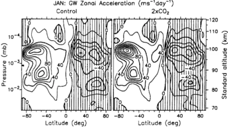 Fig. 10. Zonal mean GW zonal momentum deposition rate for January [contour interval 20 m s ÿ1 day ÿ1 , area of negative (westward) acceleration shaded]: control experiment (left panel); 2  CO 2 (right panel)