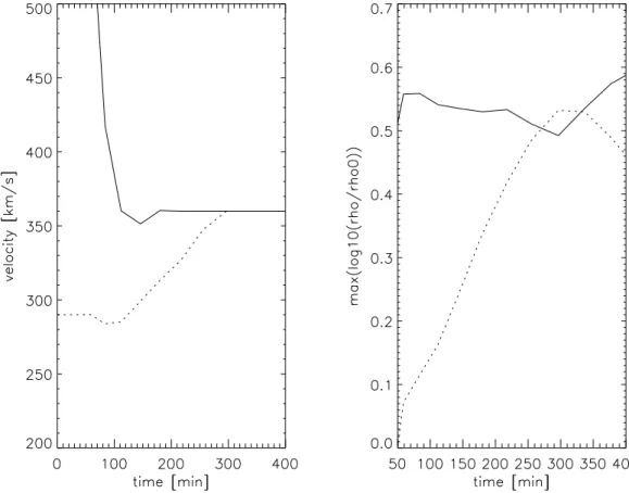 Fig. 3. The velocity (left panel) and shock-strength of the forward shocks (right panel) as a function of time for the fast (solid line) and the slow (dotted line) CMEs presented in Figs