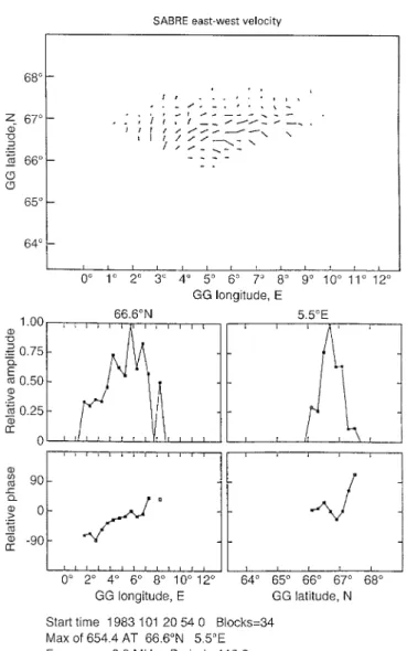 Fig. 7. Amplitude and phase characteristics throughout the SABRE field of view (top) determined from FFT spectral analysis of the SABRE east-west velocity component data on day 101, 1983