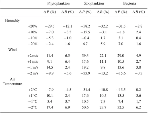 Table 6. Percent change in 160 day mean biomass (1B) and production (1P ) for depth-integrated phytoplankton, zooplankton and bacteria with changes in forcing variables