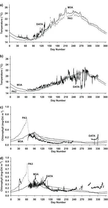 Fig. 11. The change in QT (net heat flux from the ocean to the atmo- atmo-sphere) in Wm −2 for (a) an increase of 20% (solid line) and a  de-crease of 20% (dashed line) of humidity, (b) an inde-crease of 2 ms −1 (solid line) and a decrease of 2 ms −1 (dash