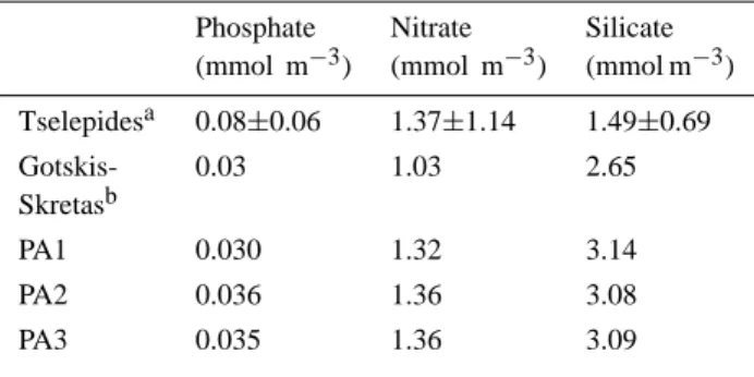 Table 4. Production and biomass data in the Cretan Sea: