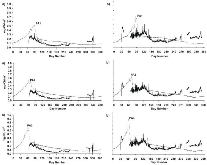 Fig. 5. Comparison of chlorophyll from the model runs PA1 , PA2 and PA3 for (a) 40 m depth, (b) 65 m depth.