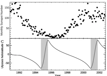 Fig. 1. Top: monthly sunspot numbers from the U.S. National Geo- Geo-physical Data Center