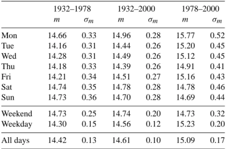 Table 1. Mean values (m) and standard errors (σ m ) of the A p index for each day of the week in 1932–1978, 1932–2000 and 1978–2000