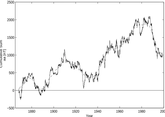 Fig. 3. Cumulative sum of weekend-weekday differences calculated from the aa indices (solid curve)
