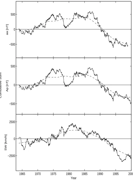 Fig. 4. Cumulative sum of weekend- weekend-weekday differences for the aa (top) and A p (center) geomagnetic indices and for the solar wind speed (bottom).