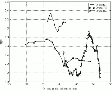 Fig. 4. TEC variations vs. geomagnetic latitude for three sample orbits. Errors of TEC determination are the same as for Fig