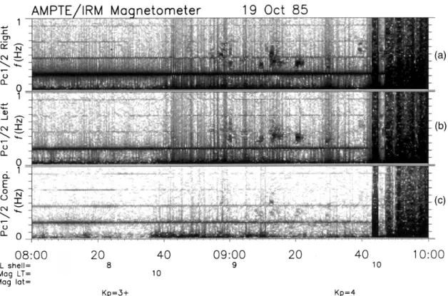 Fig. 1. Survey spectrogram of right-hand polarized (top panel), left-hand polarized (middle panel), and compressional (bottom panel) Pc 1 waves detected by the IRM flux-gate magnetometer on 19 October 1985