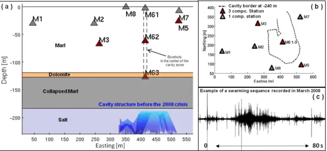Figure 1  (a) Side view of the microseismic network at Cerville-Buissoncourt,  most important  geological layers, and the salt cavity structure