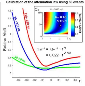 Figure 3 Calibration results of the attenuation law. (Upper panel) Grid search results for quantities n  and Q