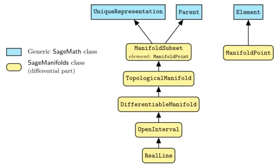 Figure 2.1: Python classes for topological manifolds, differentiable manifolds, subsets of them and points on them (ManifoldPoint).